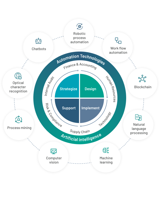 Intelligent automation: What it is and how to apply it