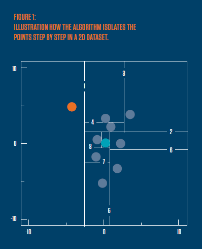 Illustration: How the Algorithm Isolates The Points Step by Step in a 2d Dataset.