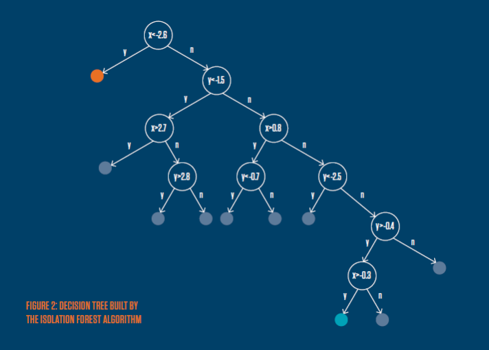 Decision Tree Built By The Isolation Forest Algorithm