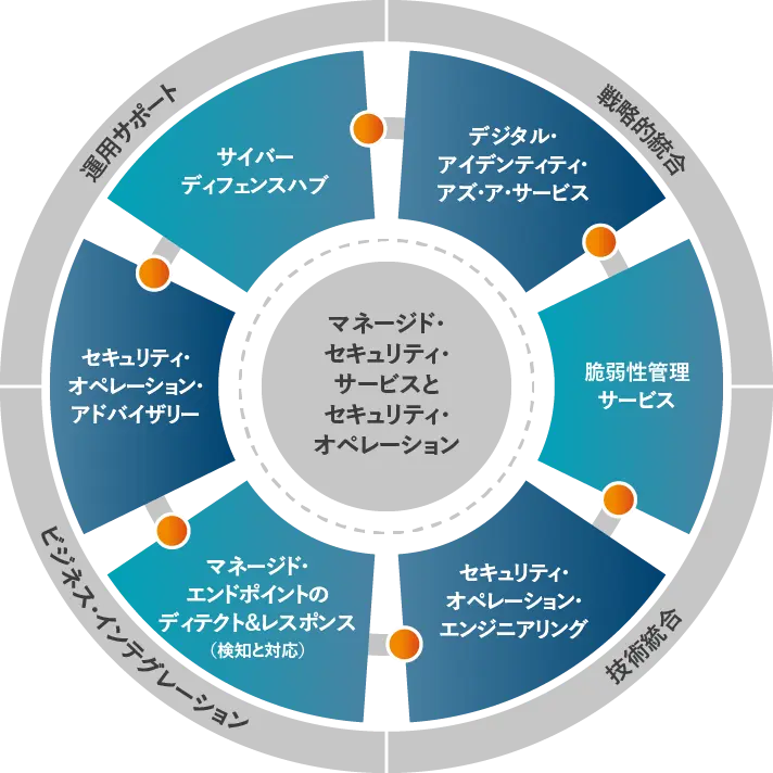 プロティビティの強み「人、プロセス、テクノロジーに焦点を当てた柔軟性の高い方法論」