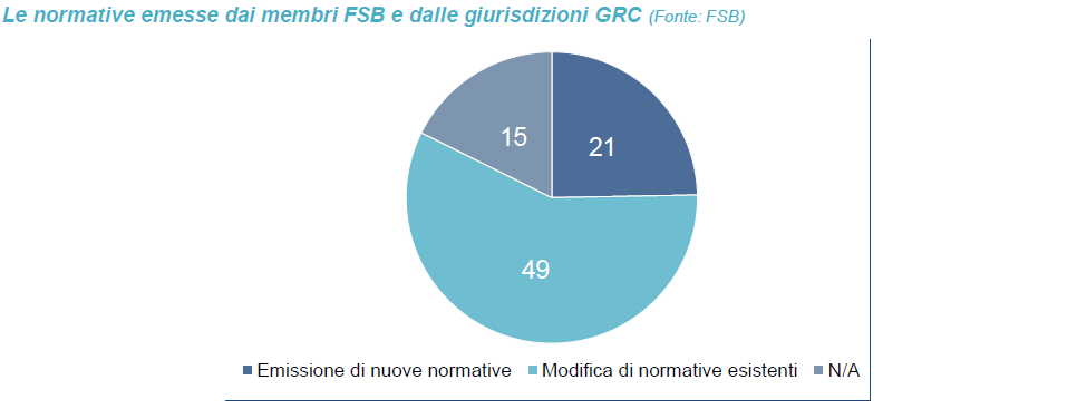 Le normative emesse dai membri FSB e dalle giurisdizioni GRC