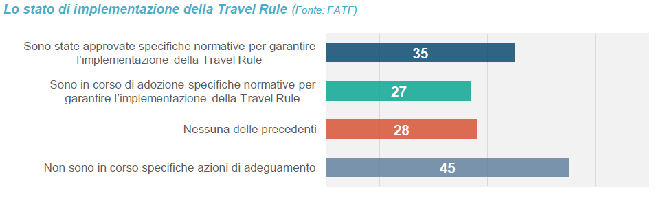Lo stato di implementazione della Travel Rule