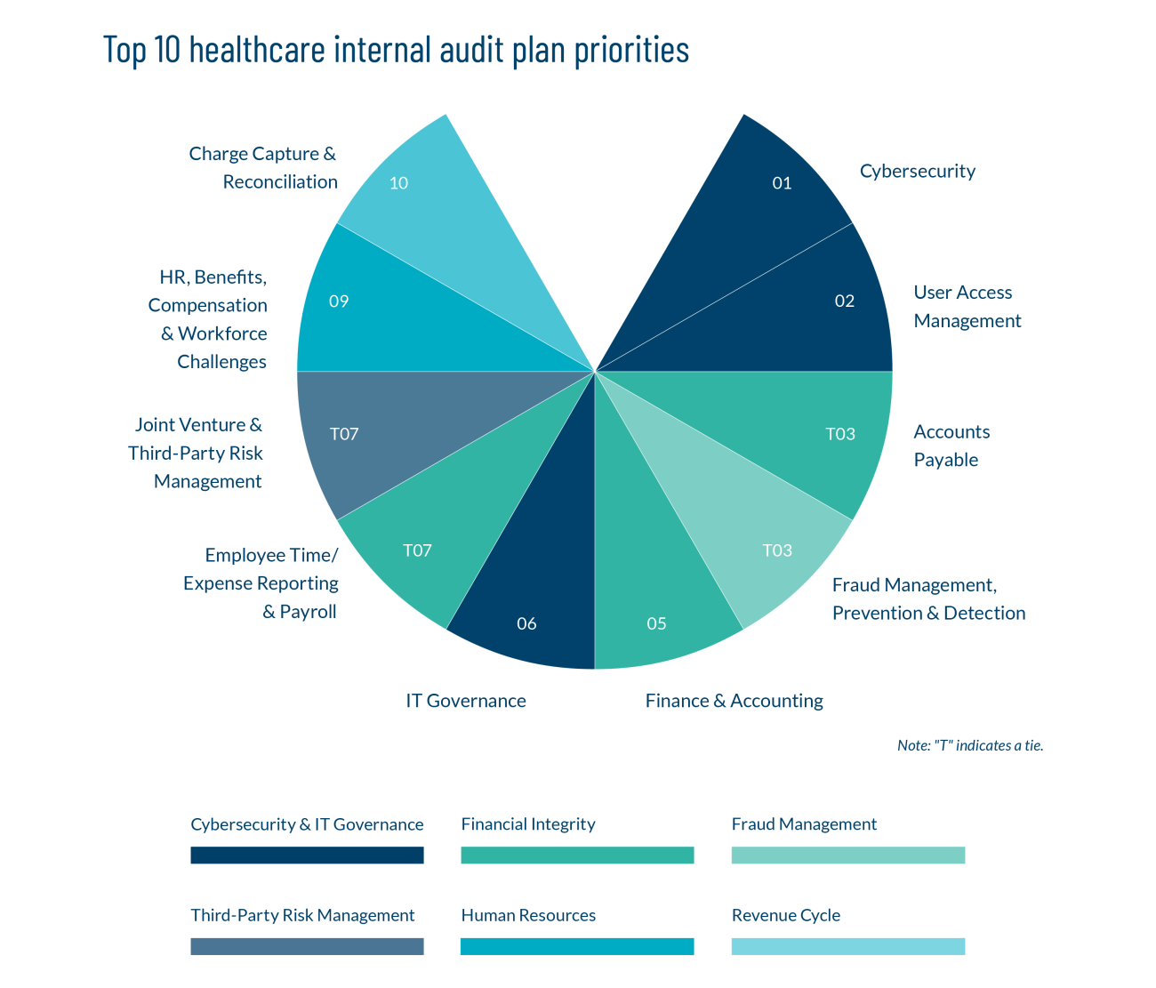 Top 10 Healthcare Internal Audit Plan Priorities