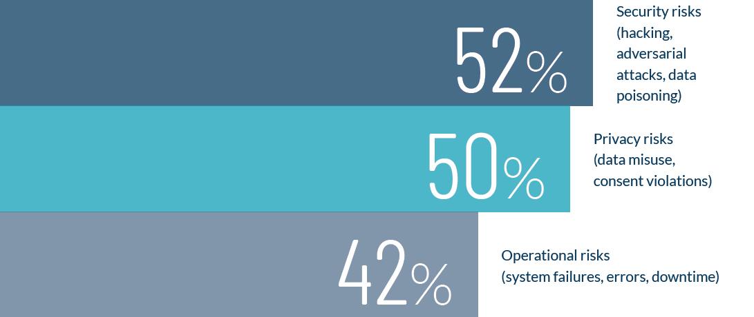 Greatest risks related to AI over next 12 months