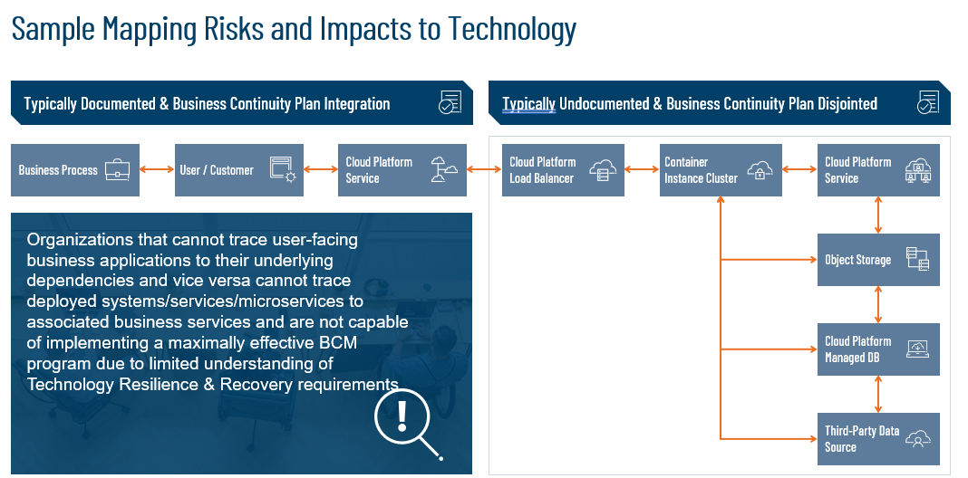 Sampling Mapping Risks and Technology